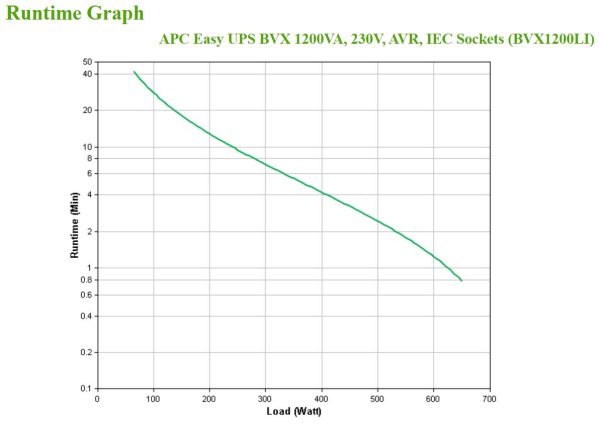 APC Easy UPS sistema de alimentación ininterrumpida (UPS) Línea interactiva 1.2 kVA 650 W 6 salidas AC - Imagen 4